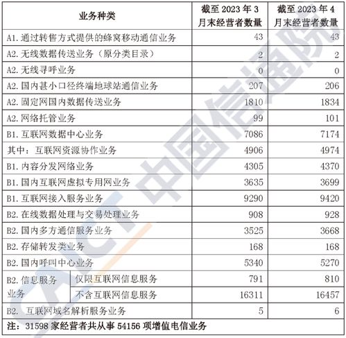 中国信通院发布 国内增值电信业务许可情况报告